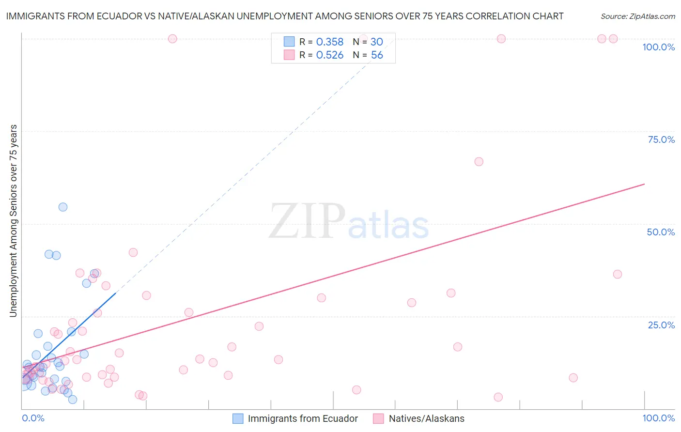 Immigrants from Ecuador vs Native/Alaskan Unemployment Among Seniors over 75 years