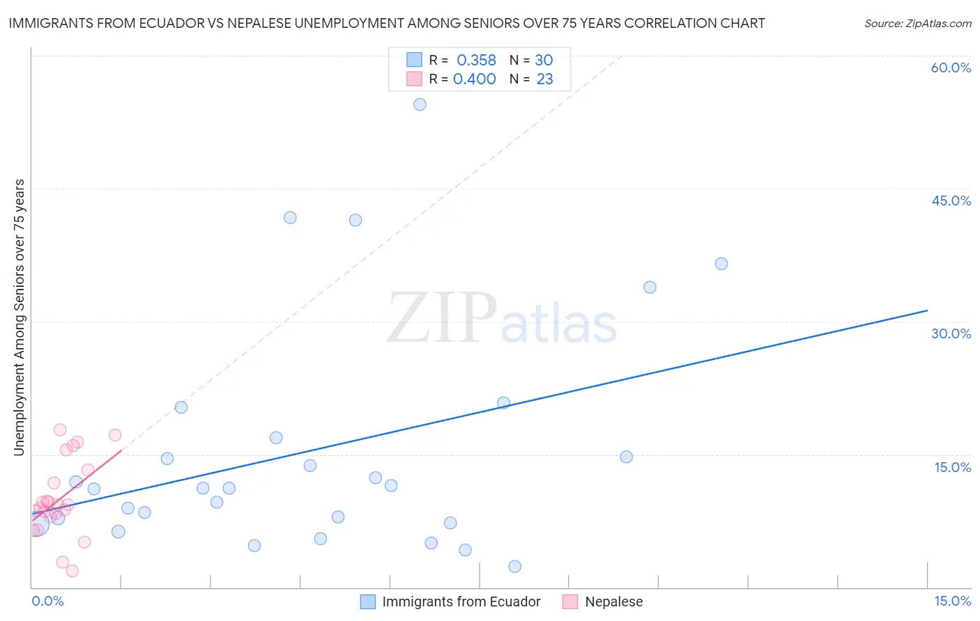 Immigrants from Ecuador vs Nepalese Unemployment Among Seniors over 75 years