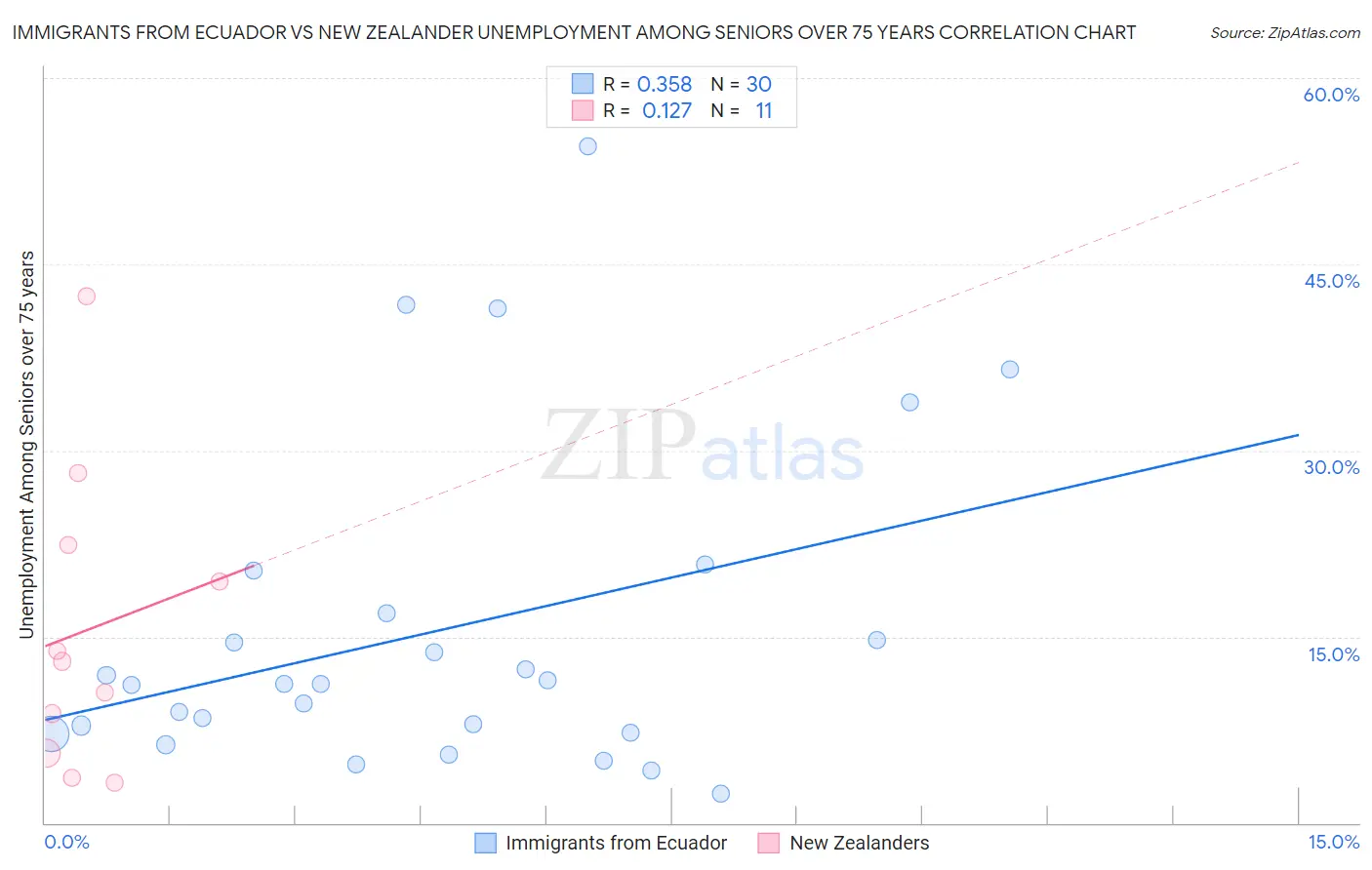 Immigrants from Ecuador vs New Zealander Unemployment Among Seniors over 75 years
