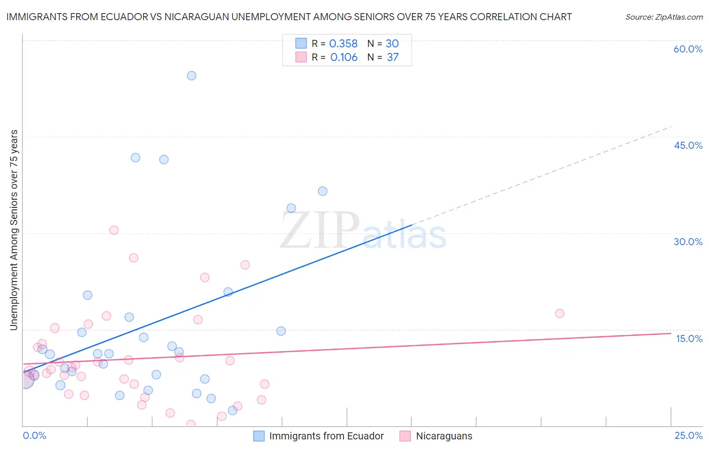 Immigrants from Ecuador vs Nicaraguan Unemployment Among Seniors over 75 years