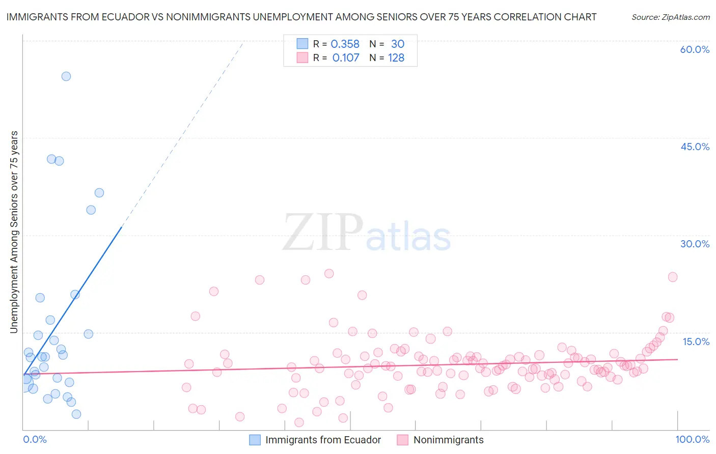 Immigrants from Ecuador vs Nonimmigrants Unemployment Among Seniors over 75 years