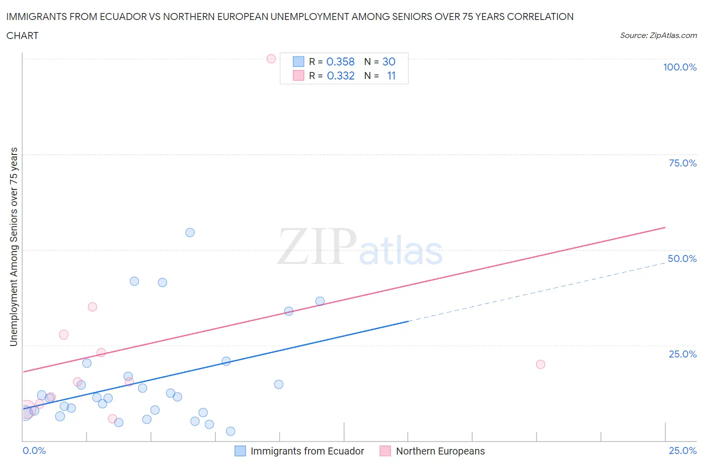 Immigrants from Ecuador vs Northern European Unemployment Among Seniors over 75 years