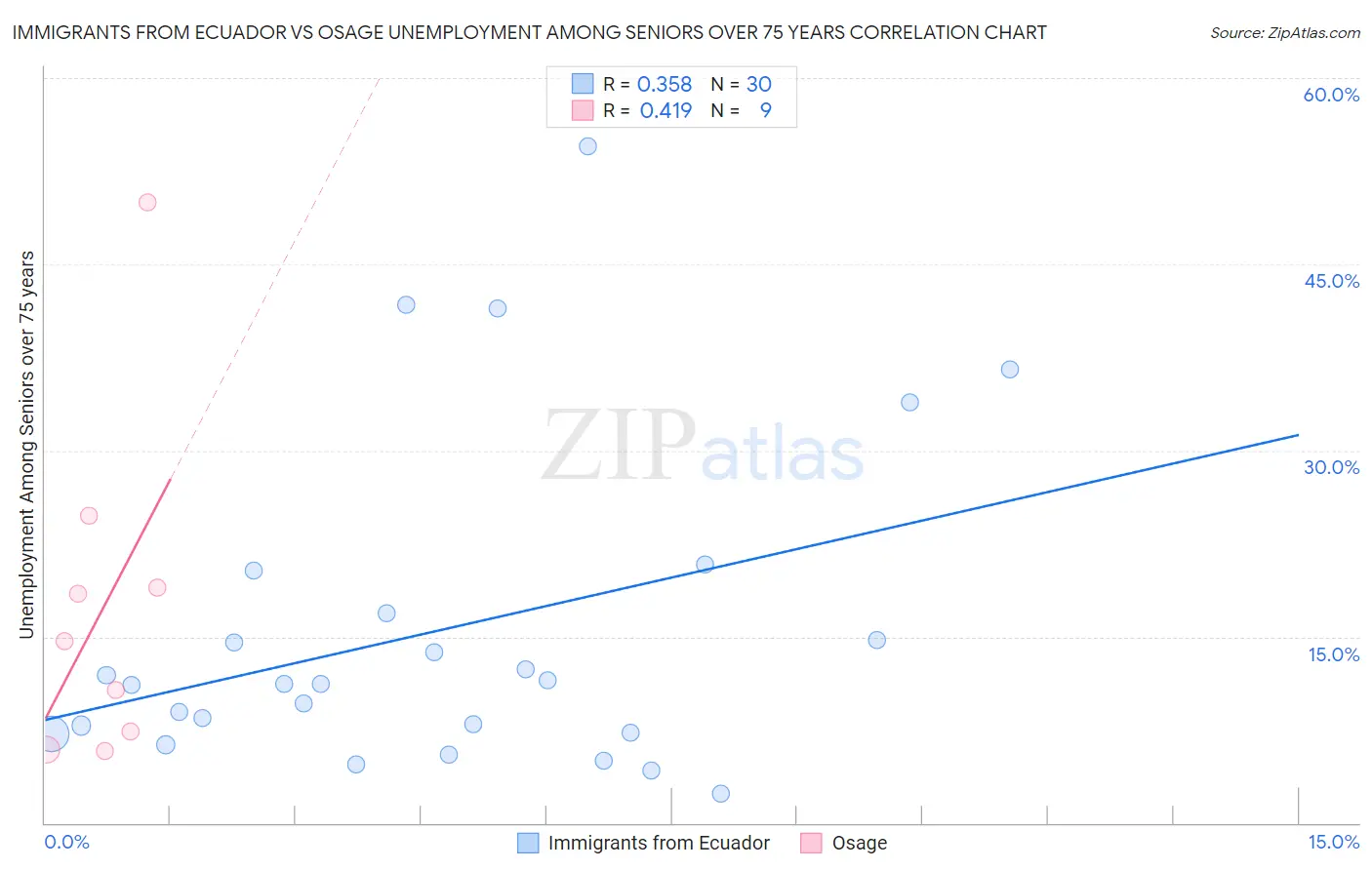 Immigrants from Ecuador vs Osage Unemployment Among Seniors over 75 years