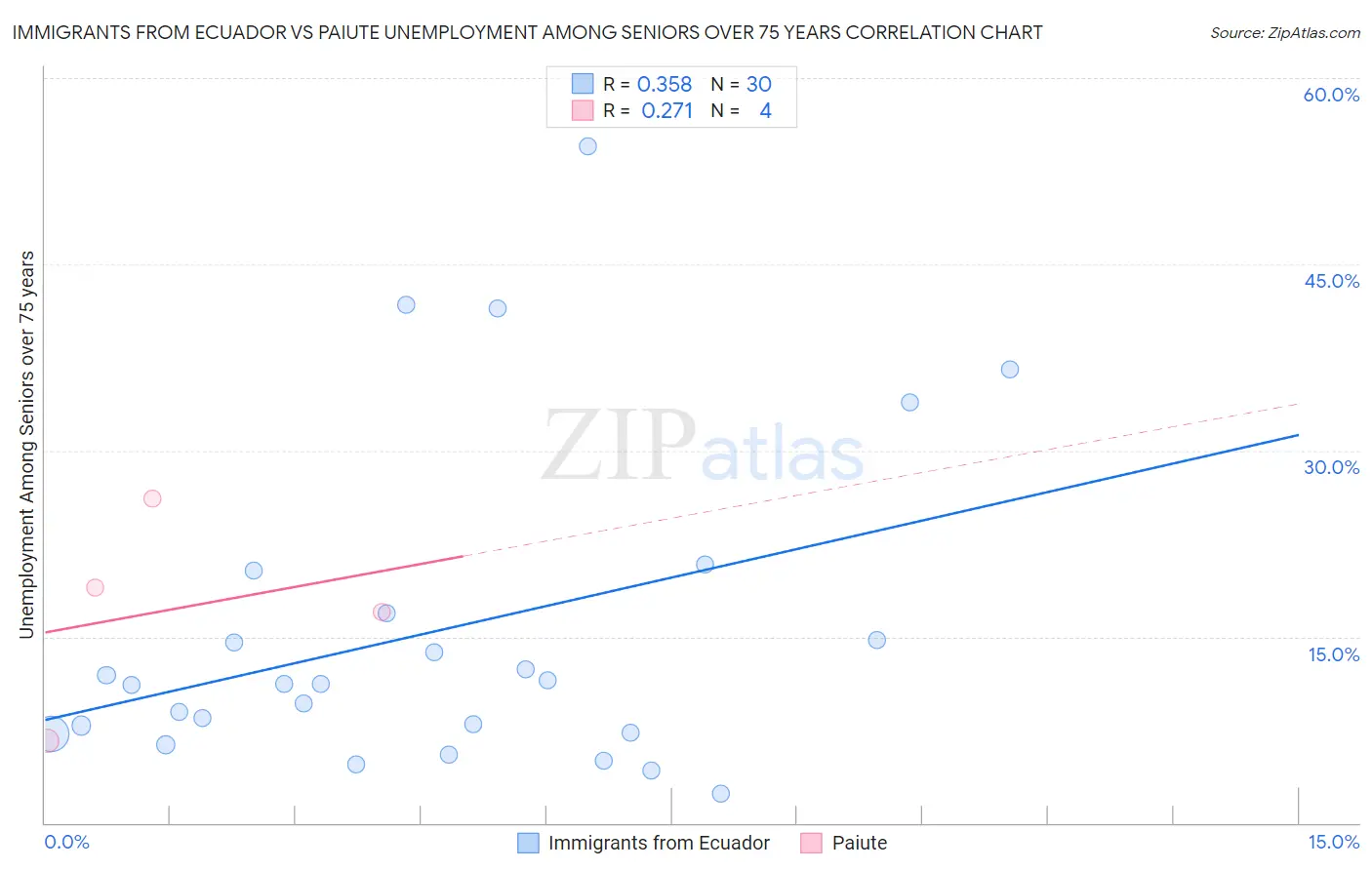 Immigrants from Ecuador vs Paiute Unemployment Among Seniors over 75 years