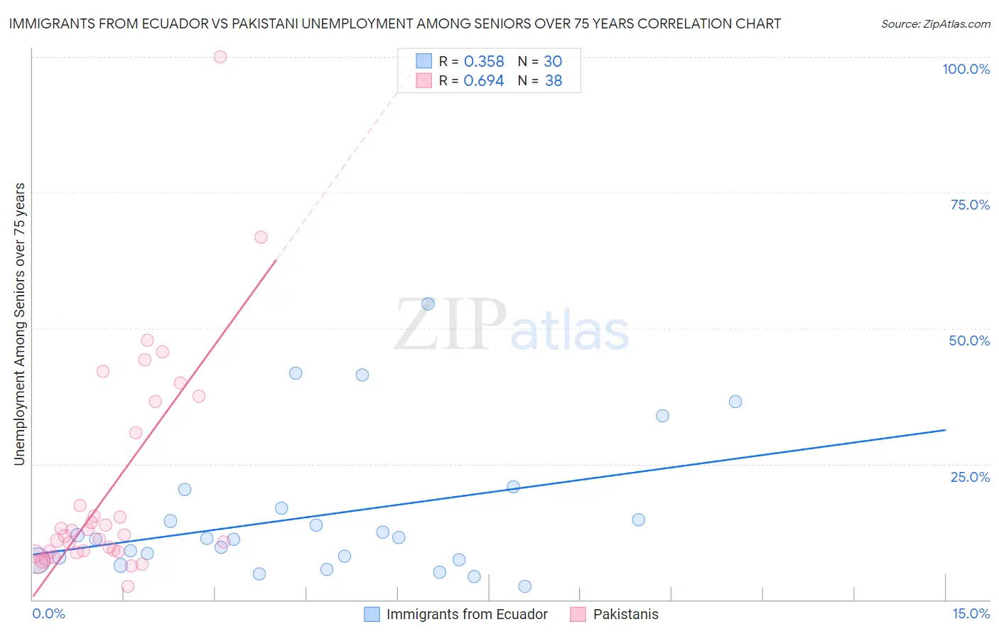 Immigrants from Ecuador vs Pakistani Unemployment Among Seniors over 75 years