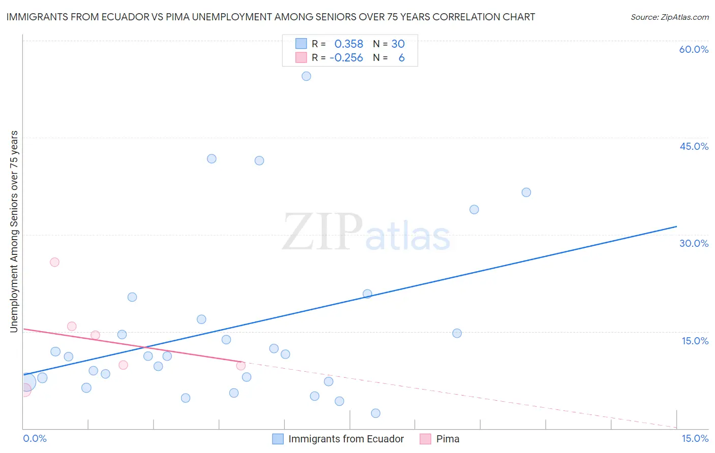 Immigrants from Ecuador vs Pima Unemployment Among Seniors over 75 years