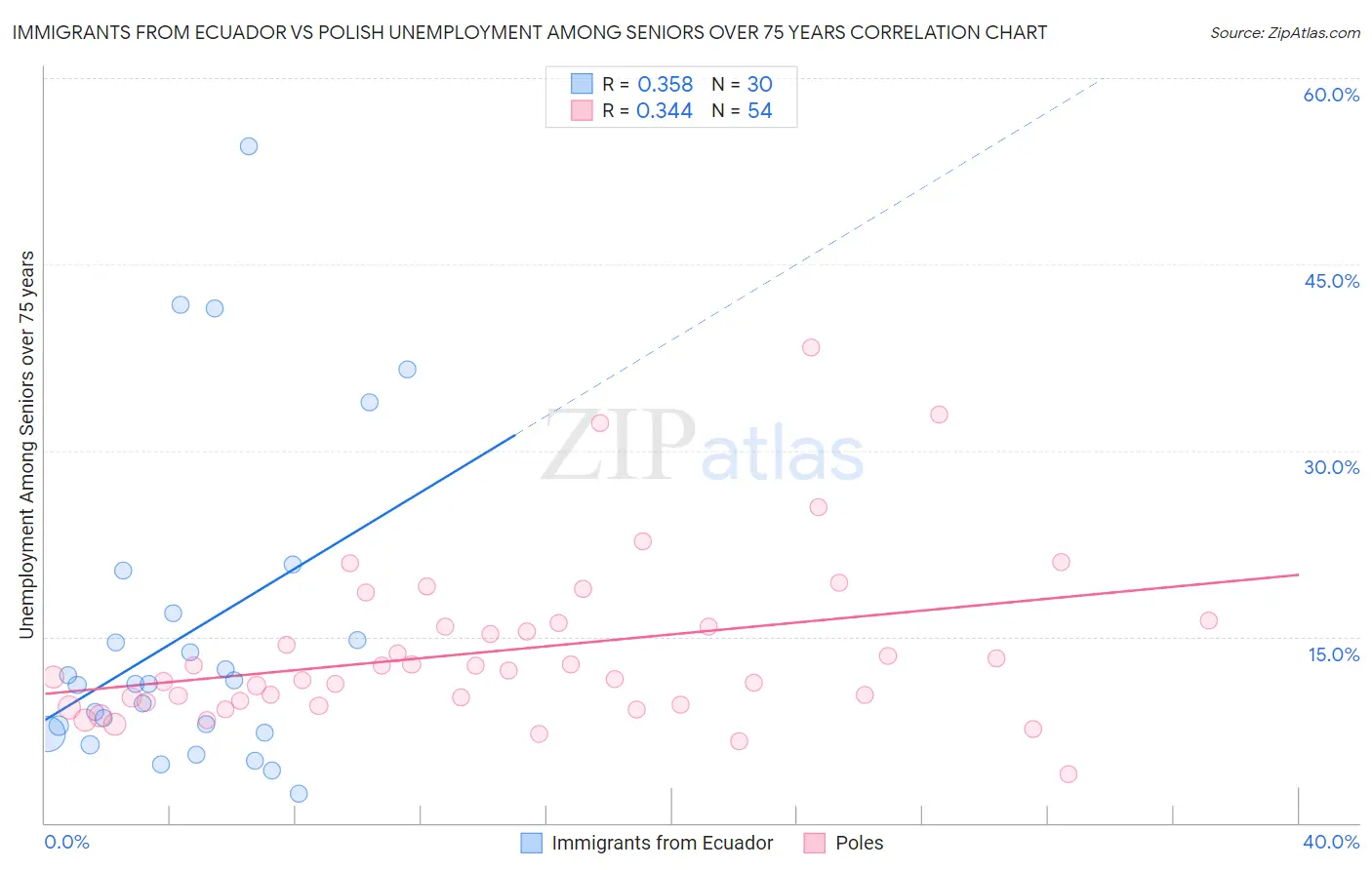 Immigrants from Ecuador vs Polish Unemployment Among Seniors over 75 years