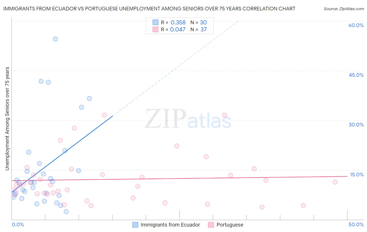 Immigrants from Ecuador vs Portuguese Unemployment Among Seniors over 75 years