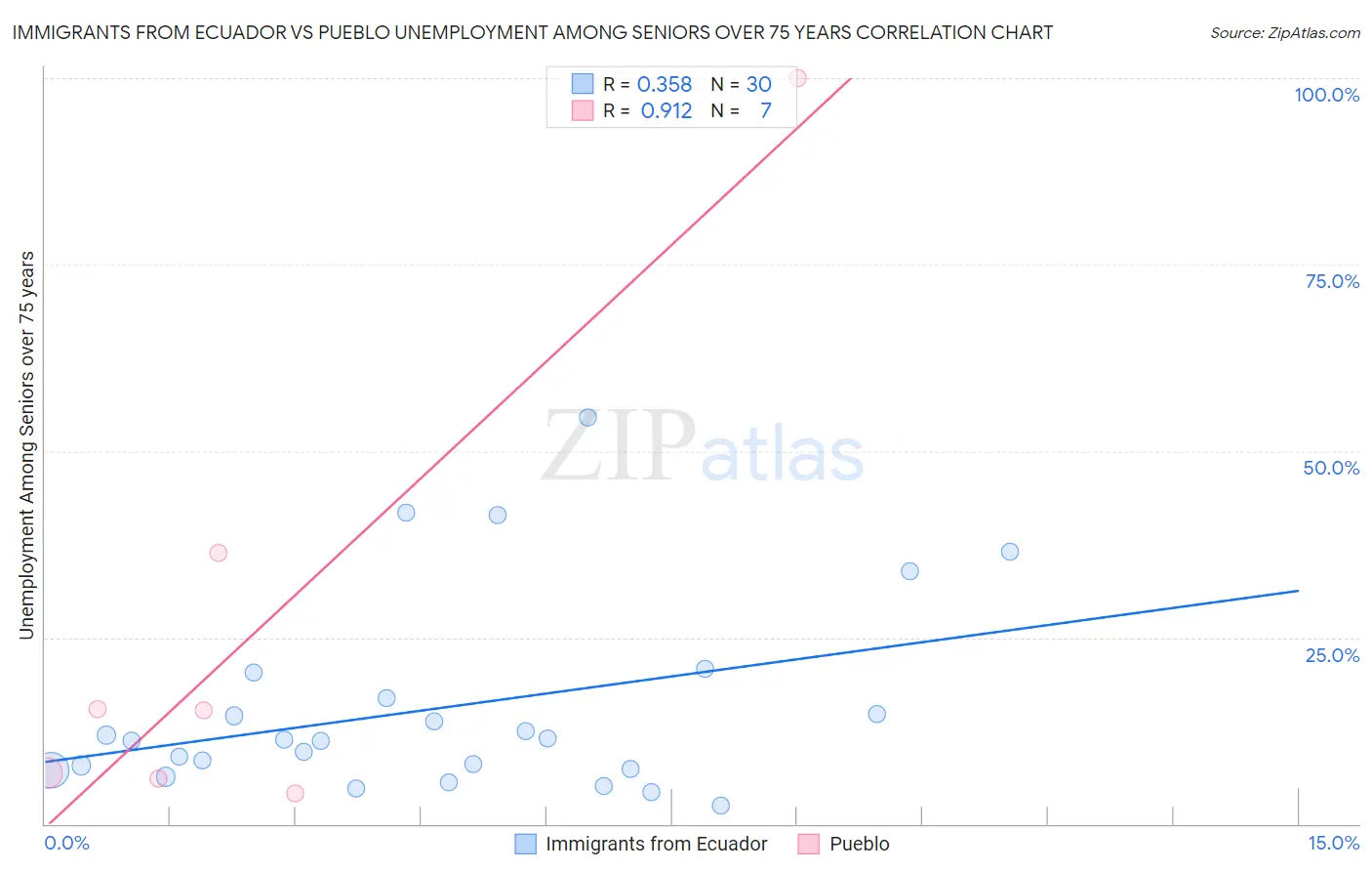 Immigrants from Ecuador vs Pueblo Unemployment Among Seniors over 75 years