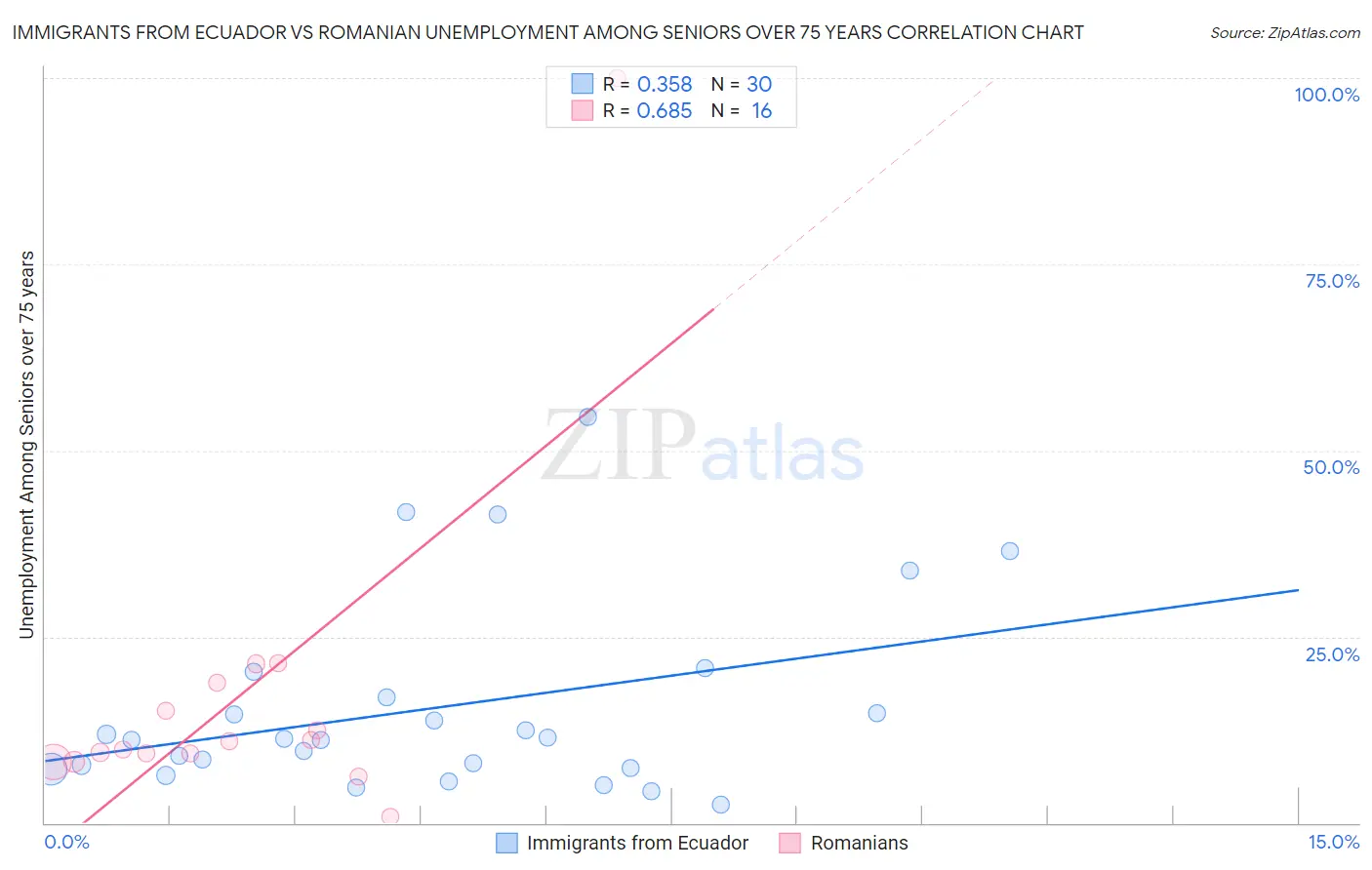 Immigrants from Ecuador vs Romanian Unemployment Among Seniors over 75 years