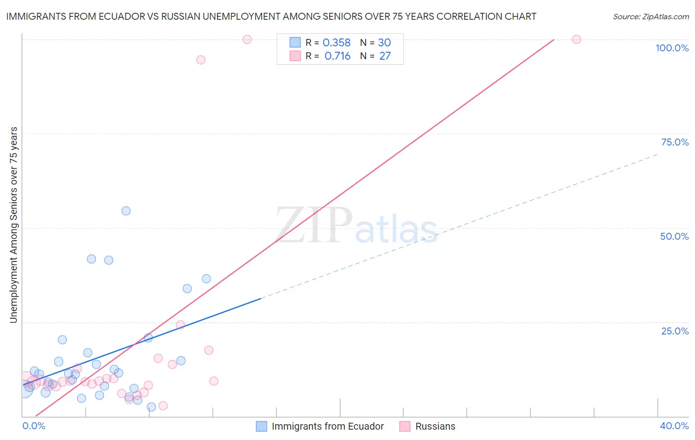 Immigrants from Ecuador vs Russian Unemployment Among Seniors over 75 years