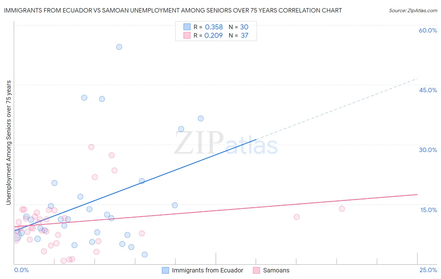 Immigrants from Ecuador vs Samoan Unemployment Among Seniors over 75 years