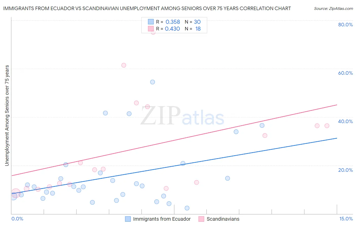 Immigrants from Ecuador vs Scandinavian Unemployment Among Seniors over 75 years