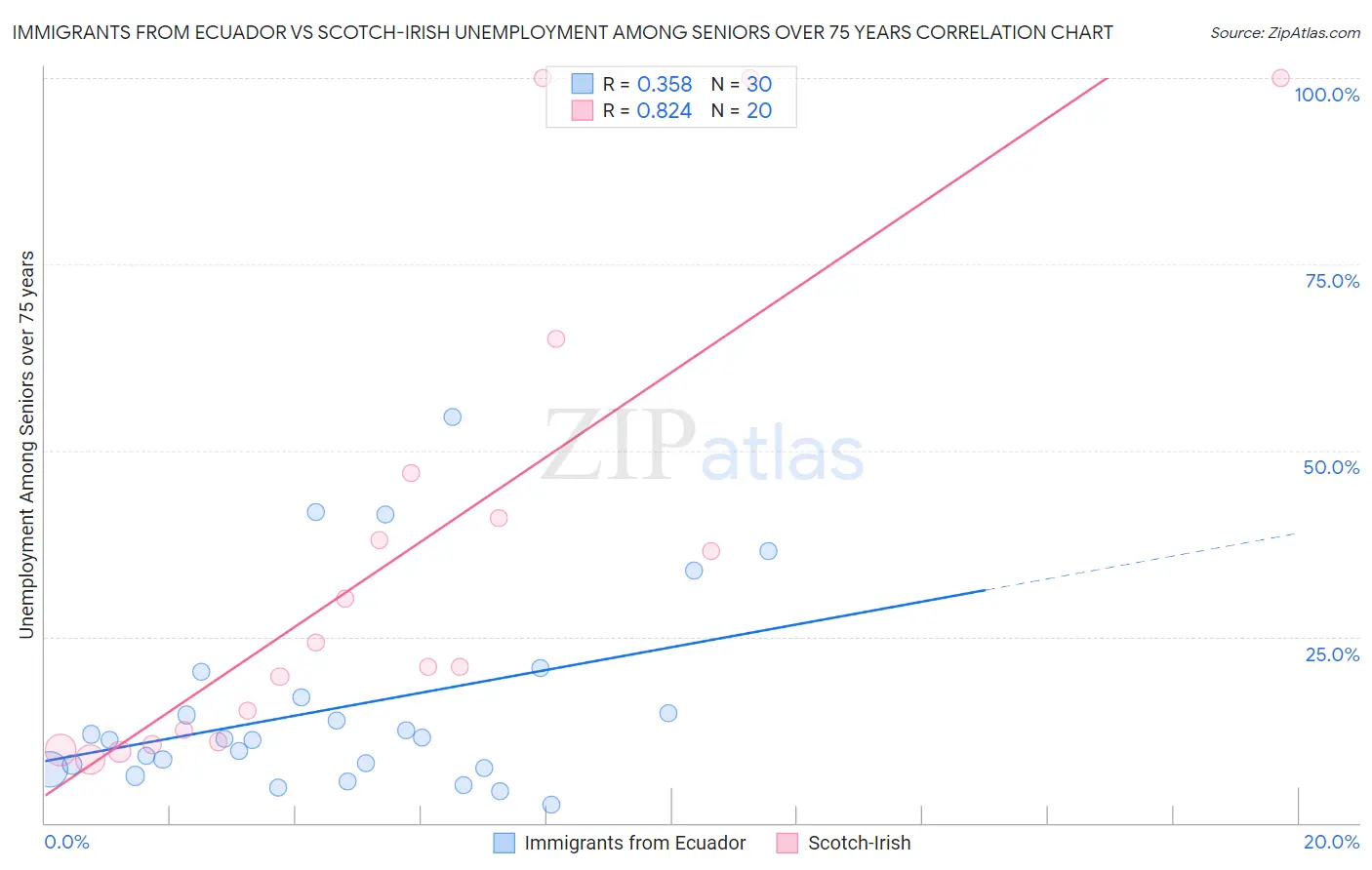 Immigrants from Ecuador vs Scotch-Irish Unemployment Among Seniors over 75 years