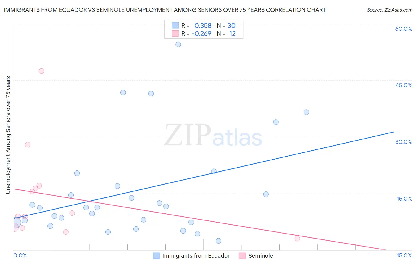 Immigrants from Ecuador vs Seminole Unemployment Among Seniors over 75 years