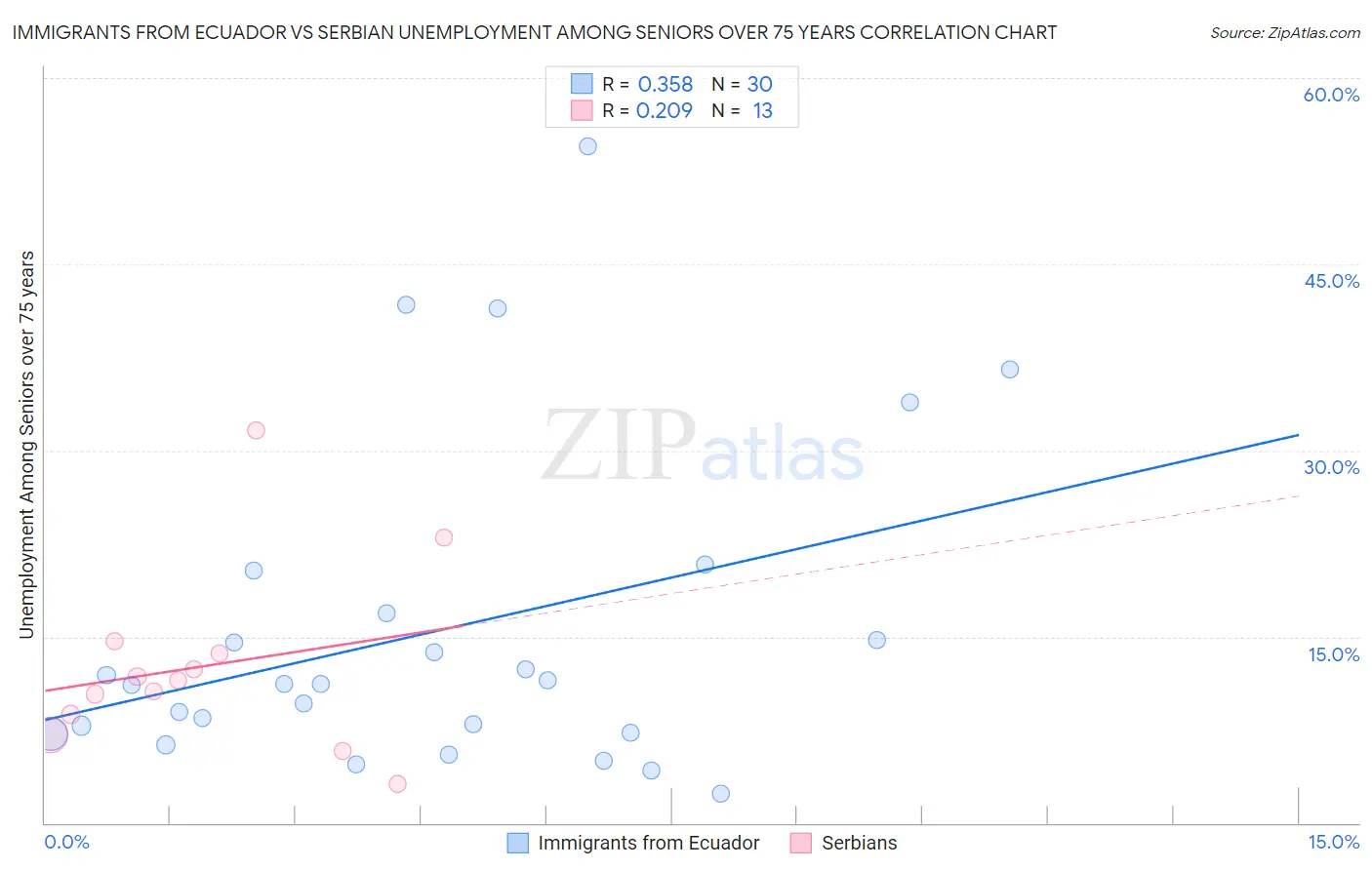 Immigrants from Ecuador vs Serbian Unemployment Among Seniors over 75 years