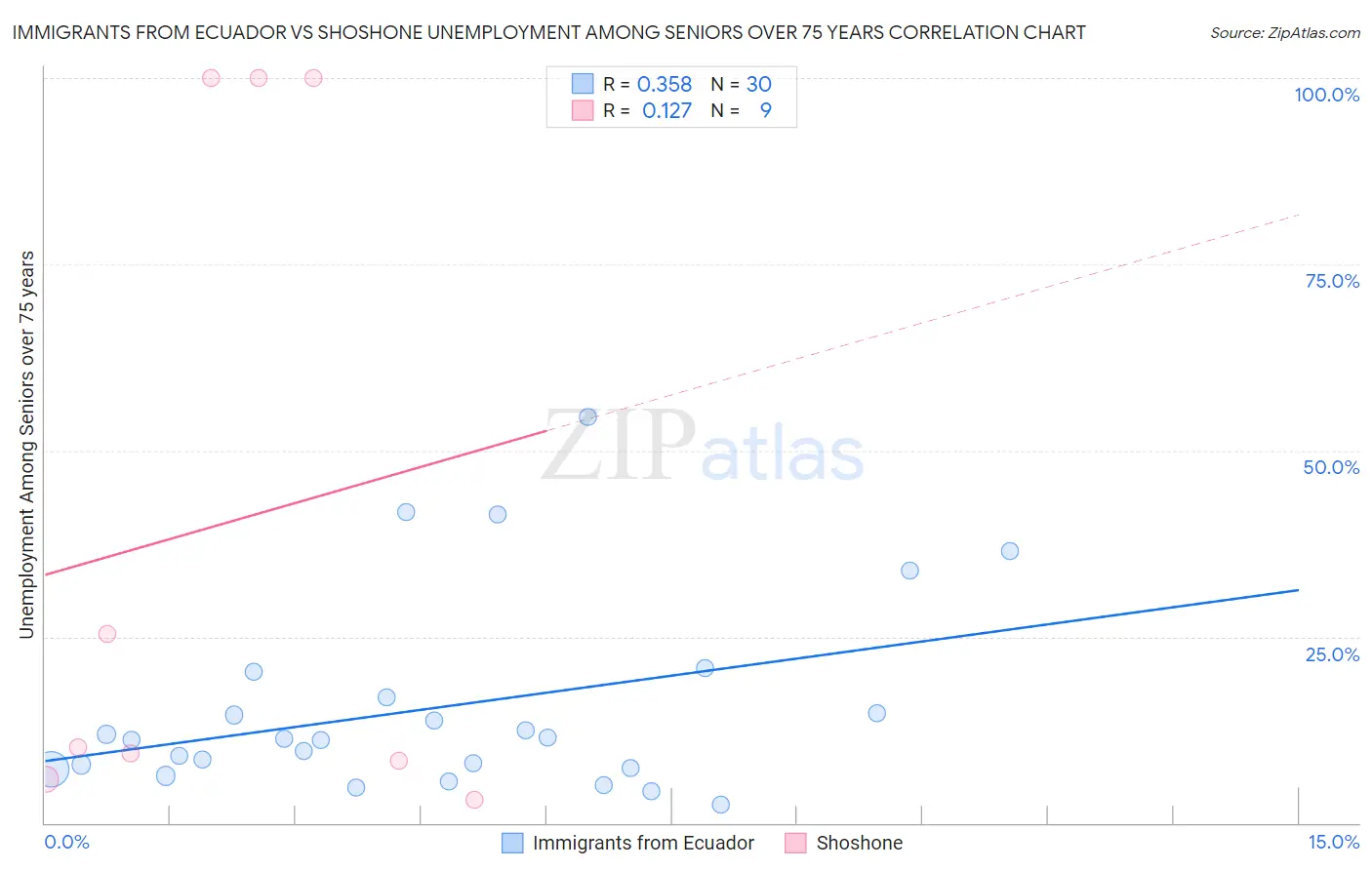 Immigrants from Ecuador vs Shoshone Unemployment Among Seniors over 75 years