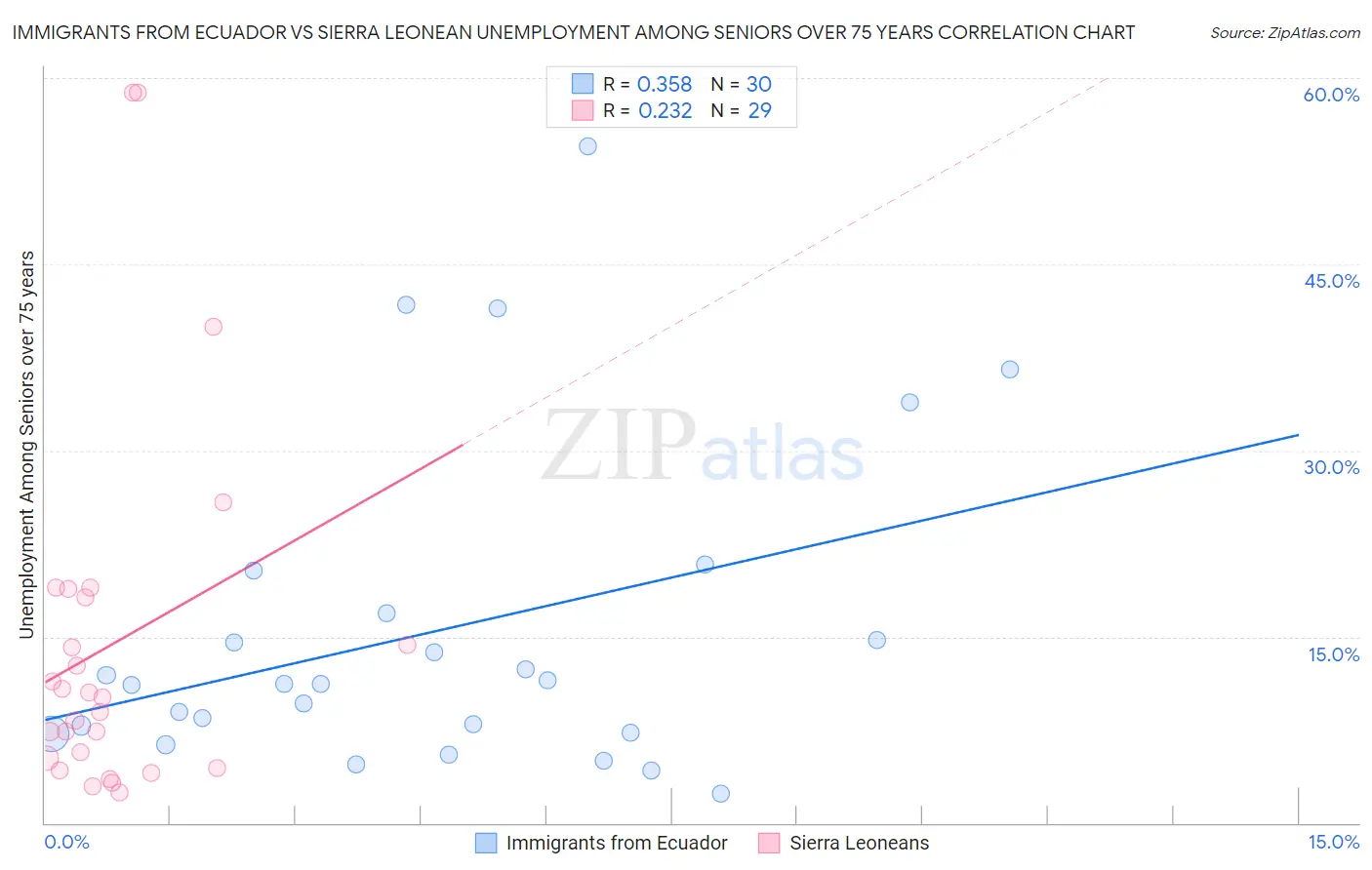 Immigrants from Ecuador vs Sierra Leonean Unemployment Among Seniors over 75 years
