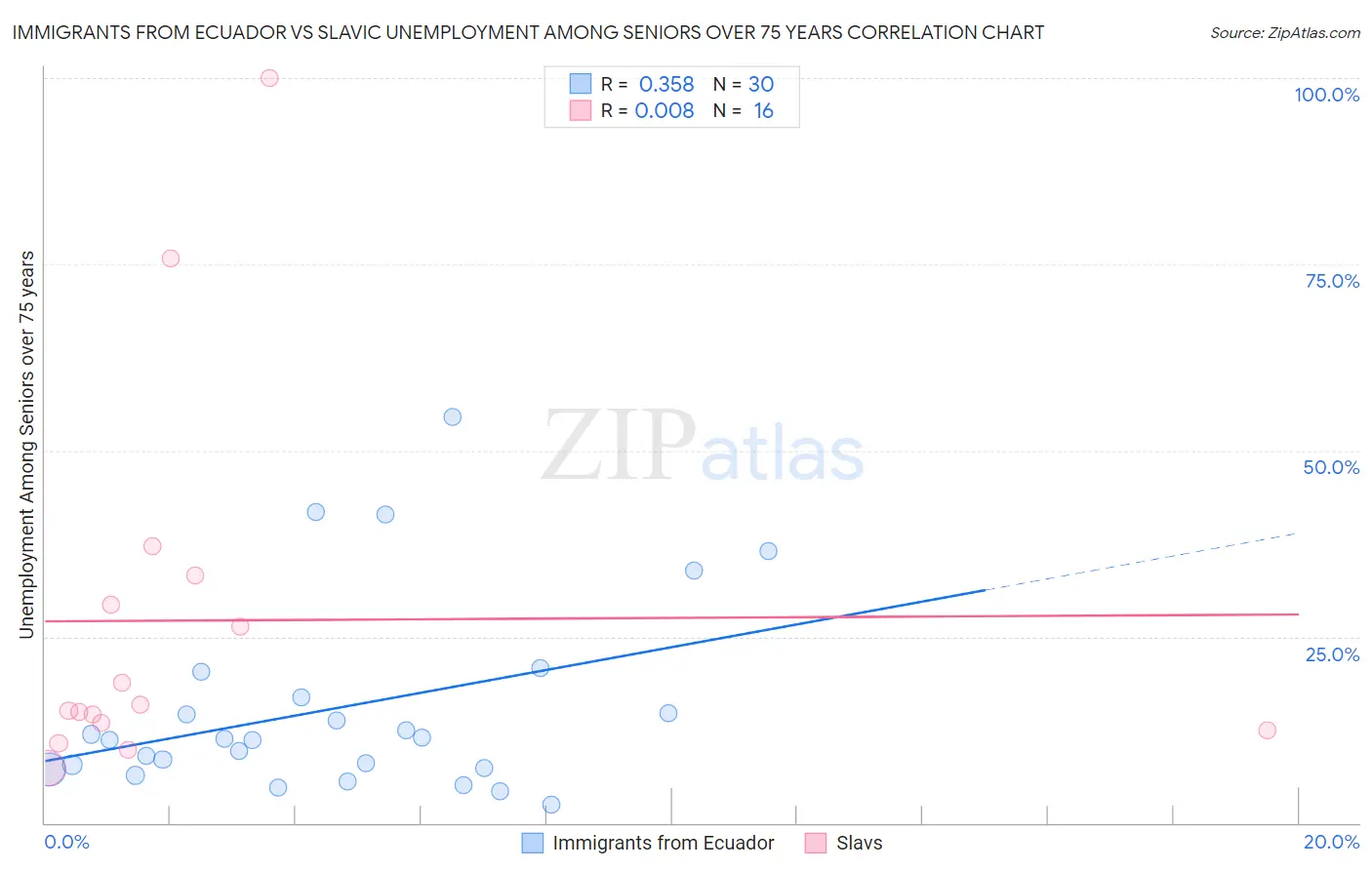 Immigrants from Ecuador vs Slavic Unemployment Among Seniors over 75 years