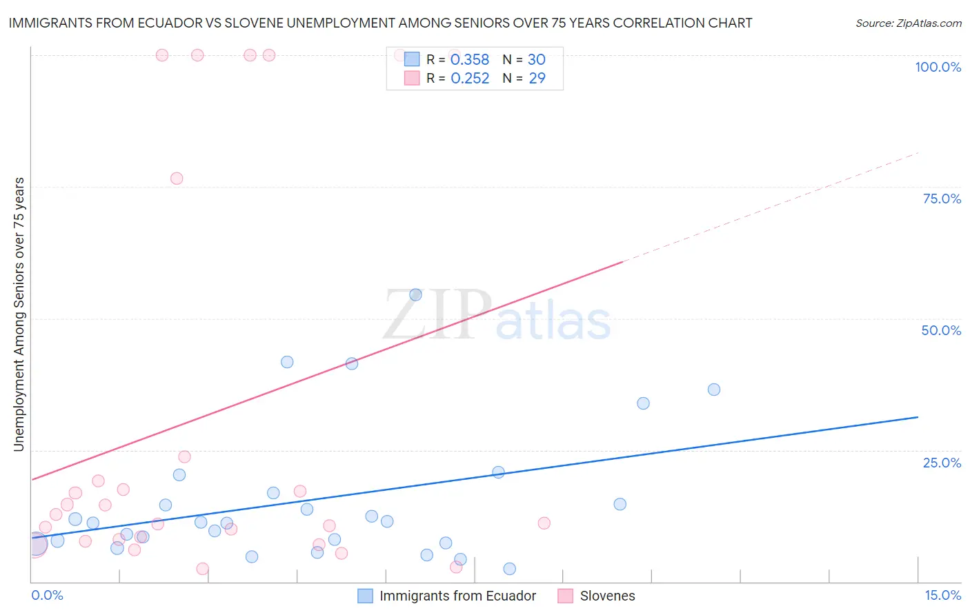 Immigrants from Ecuador vs Slovene Unemployment Among Seniors over 75 years