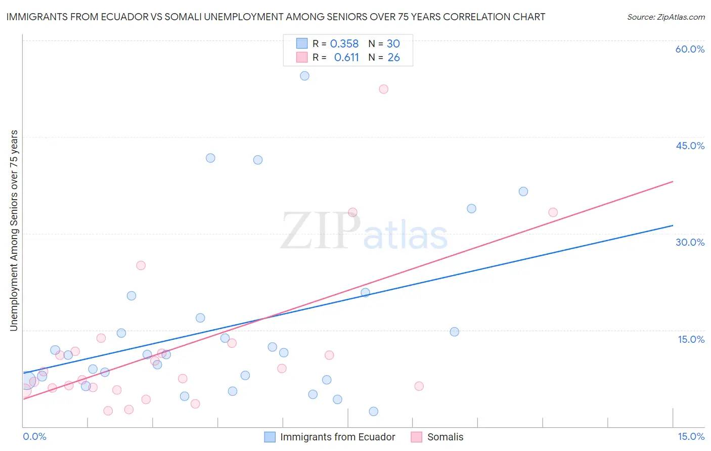 Immigrants from Ecuador vs Somali Unemployment Among Seniors over 75 years