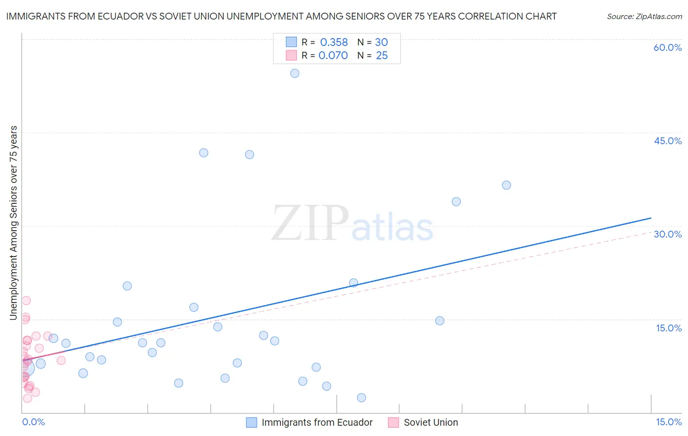 Immigrants from Ecuador vs Soviet Union Unemployment Among Seniors over 75 years