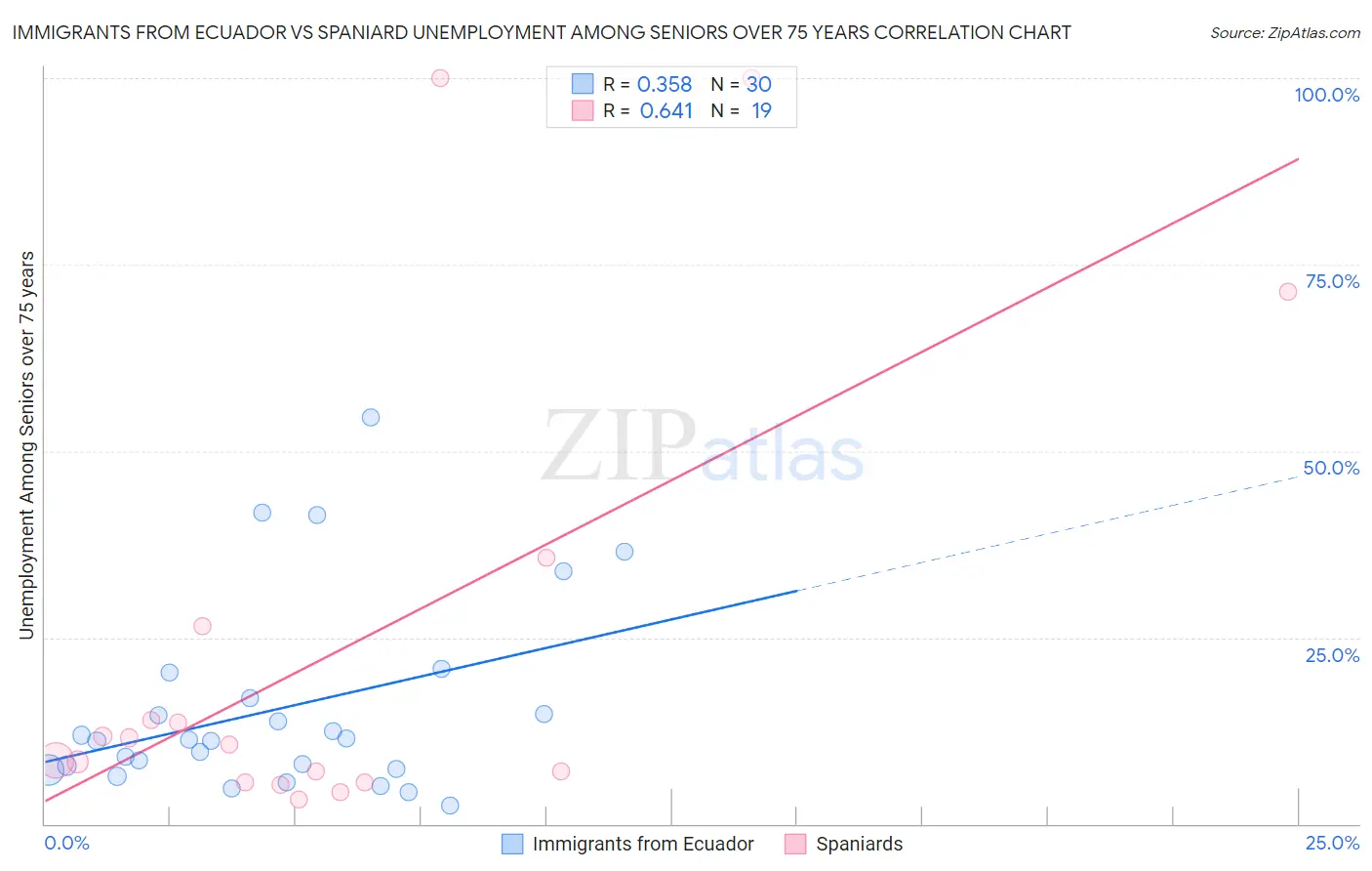 Immigrants from Ecuador vs Spaniard Unemployment Among Seniors over 75 years