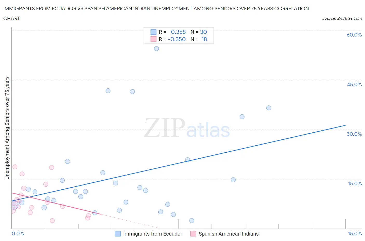 Immigrants from Ecuador vs Spanish American Indian Unemployment Among Seniors over 75 years