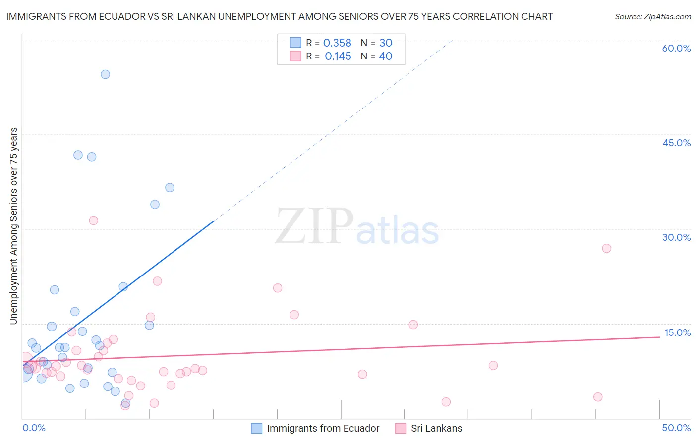 Immigrants from Ecuador vs Sri Lankan Unemployment Among Seniors over 75 years
