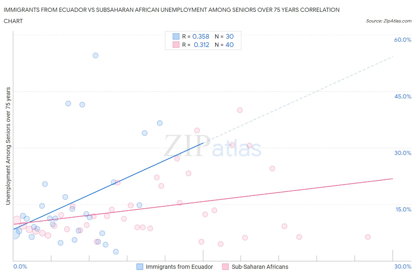 Immigrants from Ecuador vs Subsaharan African Unemployment Among Seniors over 75 years