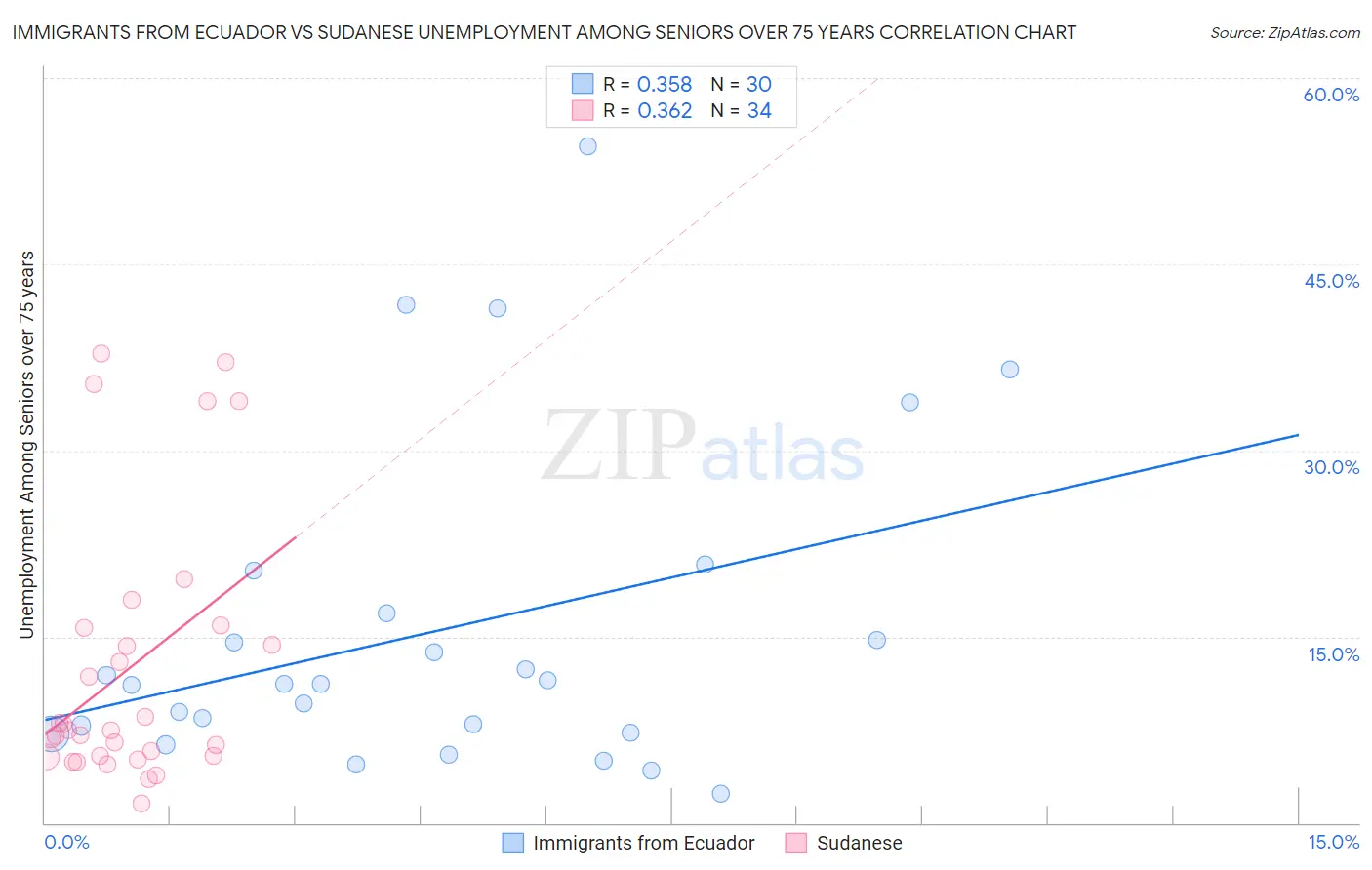 Immigrants from Ecuador vs Sudanese Unemployment Among Seniors over 75 years