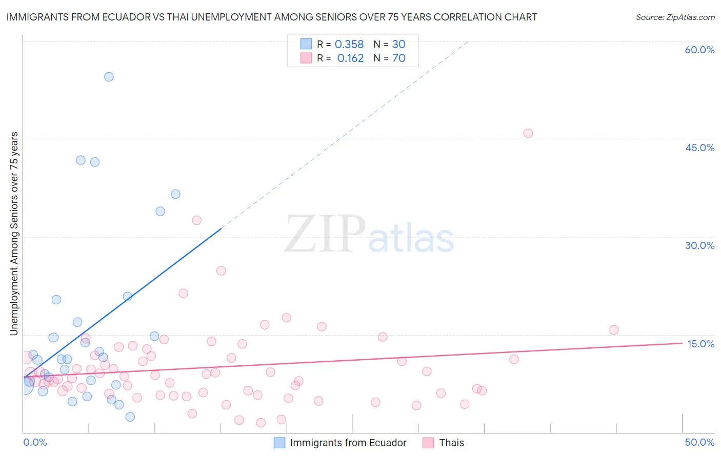 Immigrants from Ecuador vs Thai Unemployment Among Seniors over 75 years