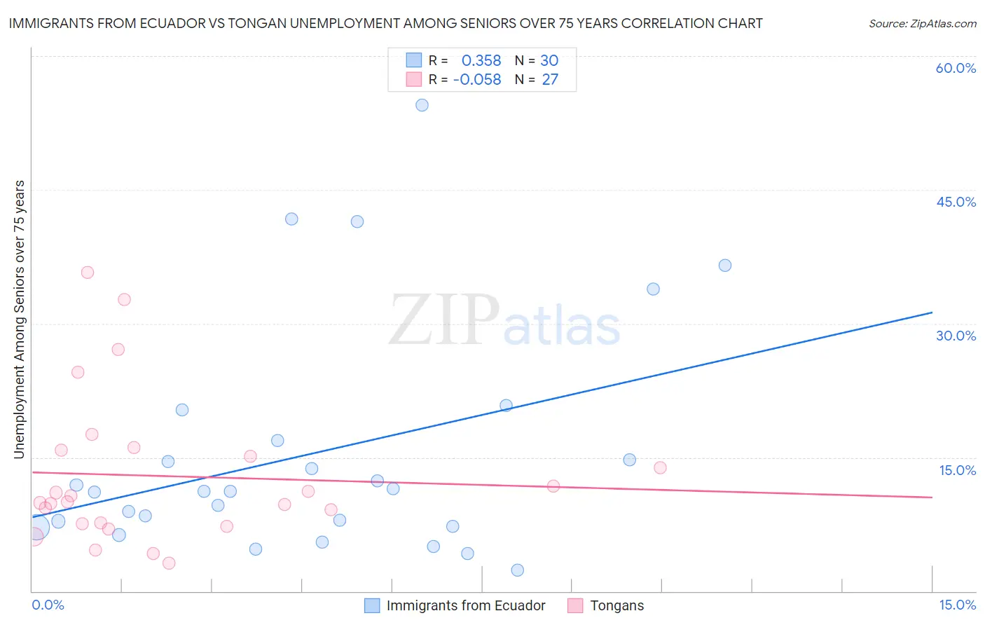 Immigrants from Ecuador vs Tongan Unemployment Among Seniors over 75 years