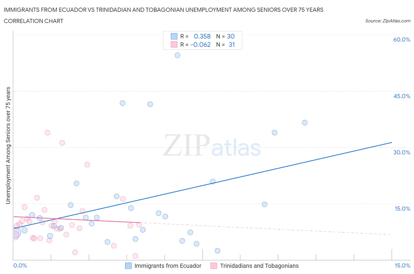 Immigrants from Ecuador vs Trinidadian and Tobagonian Unemployment Among Seniors over 75 years