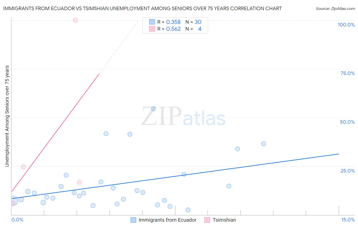 Immigrants from Ecuador vs Tsimshian Unemployment Among Seniors over 75 years