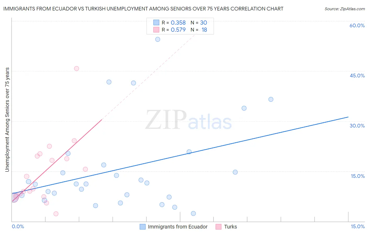 Immigrants from Ecuador vs Turkish Unemployment Among Seniors over 75 years