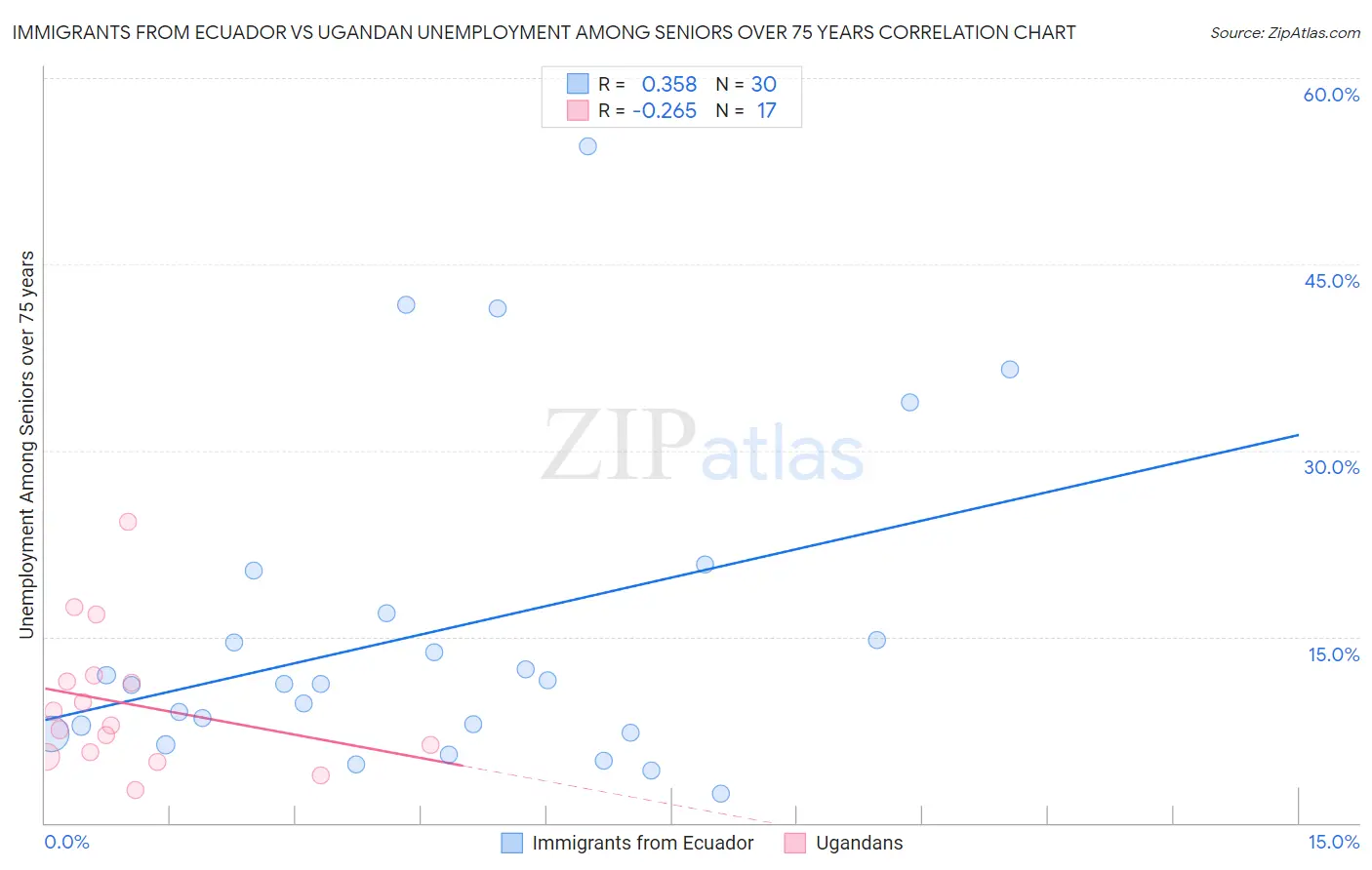 Immigrants from Ecuador vs Ugandan Unemployment Among Seniors over 75 years