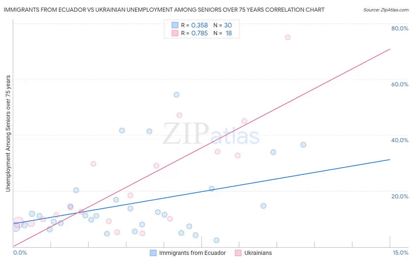 Immigrants from Ecuador vs Ukrainian Unemployment Among Seniors over 75 years