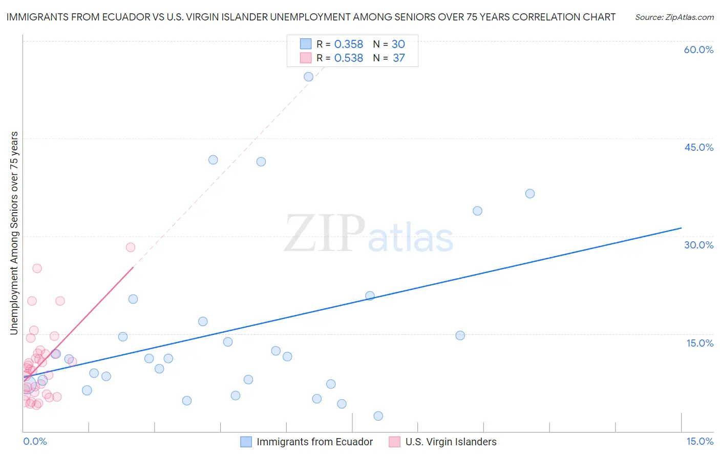 Immigrants from Ecuador vs U.S. Virgin Islander Unemployment Among Seniors over 75 years