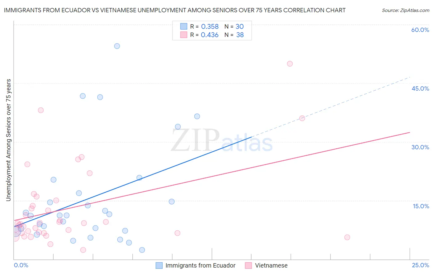 Immigrants from Ecuador vs Vietnamese Unemployment Among Seniors over 75 years