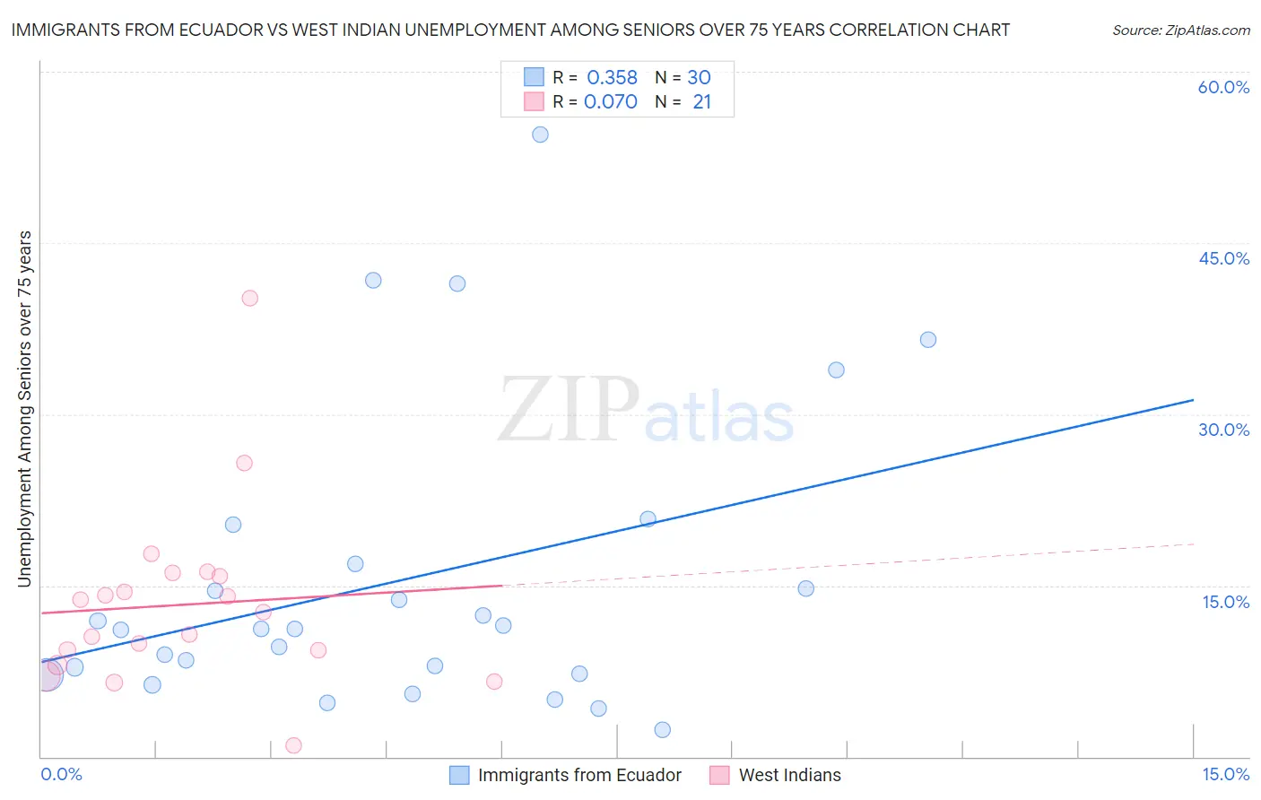 Immigrants from Ecuador vs West Indian Unemployment Among Seniors over 75 years