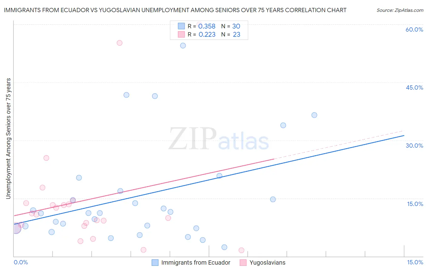 Immigrants from Ecuador vs Yugoslavian Unemployment Among Seniors over 75 years