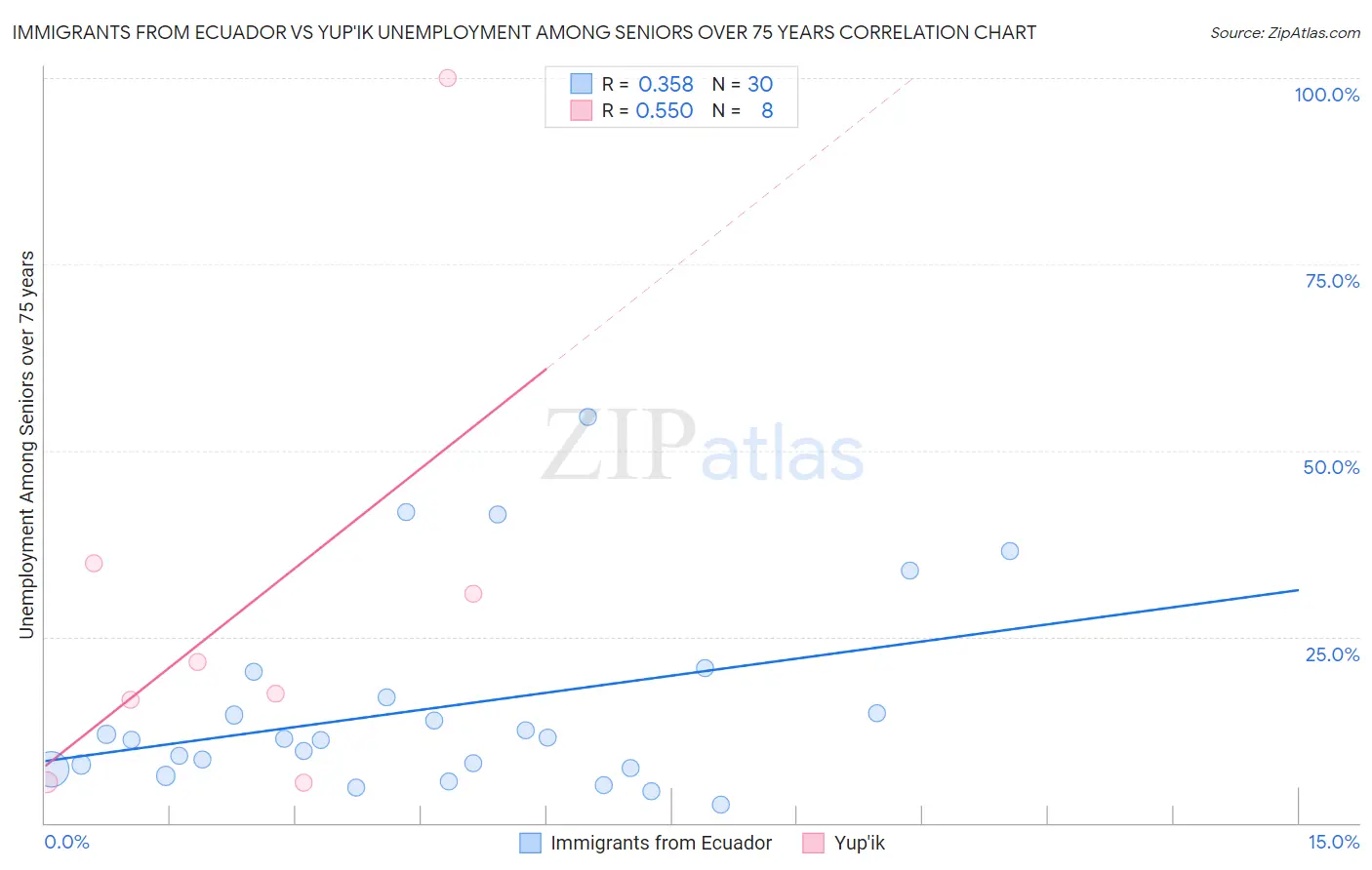 Immigrants from Ecuador vs Yup'ik Unemployment Among Seniors over 75 years