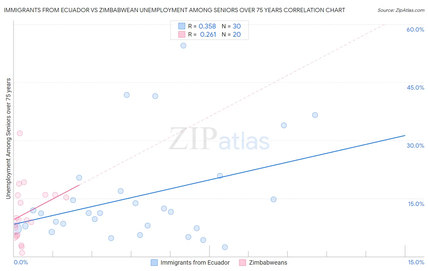 Immigrants from Ecuador vs Zimbabwean Unemployment Among Seniors over 75 years