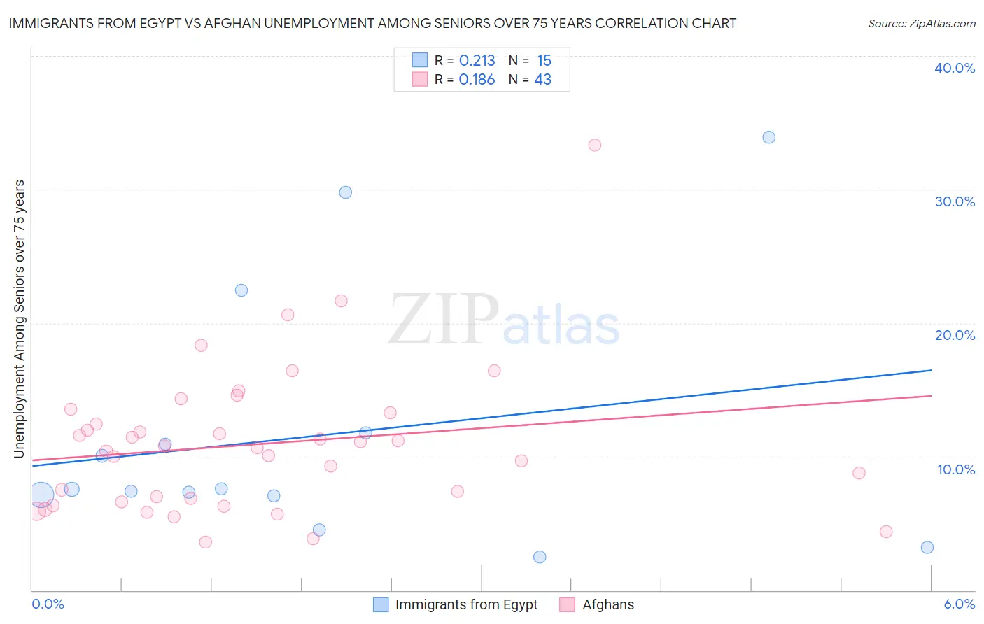 Immigrants from Egypt vs Afghan Unemployment Among Seniors over 75 years
