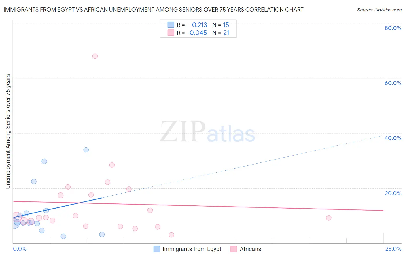 Immigrants from Egypt vs African Unemployment Among Seniors over 75 years