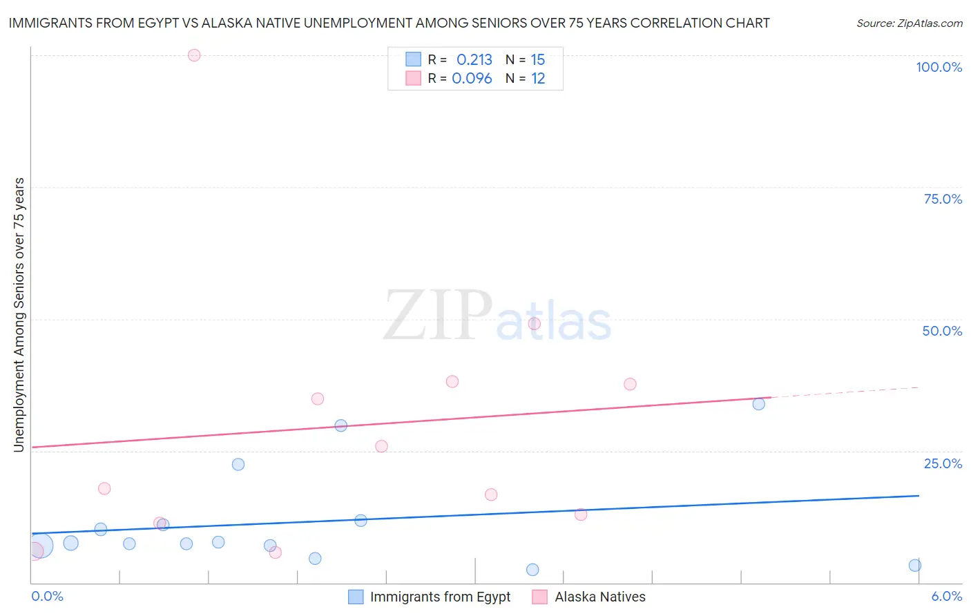 Immigrants from Egypt vs Alaska Native Unemployment Among Seniors over 75 years