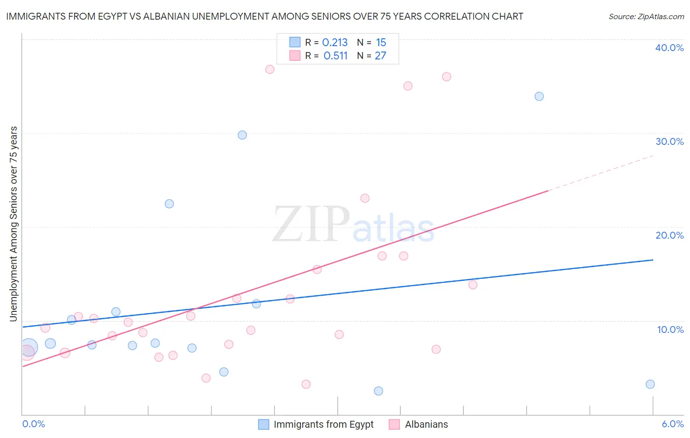 Immigrants from Egypt vs Albanian Unemployment Among Seniors over 75 years