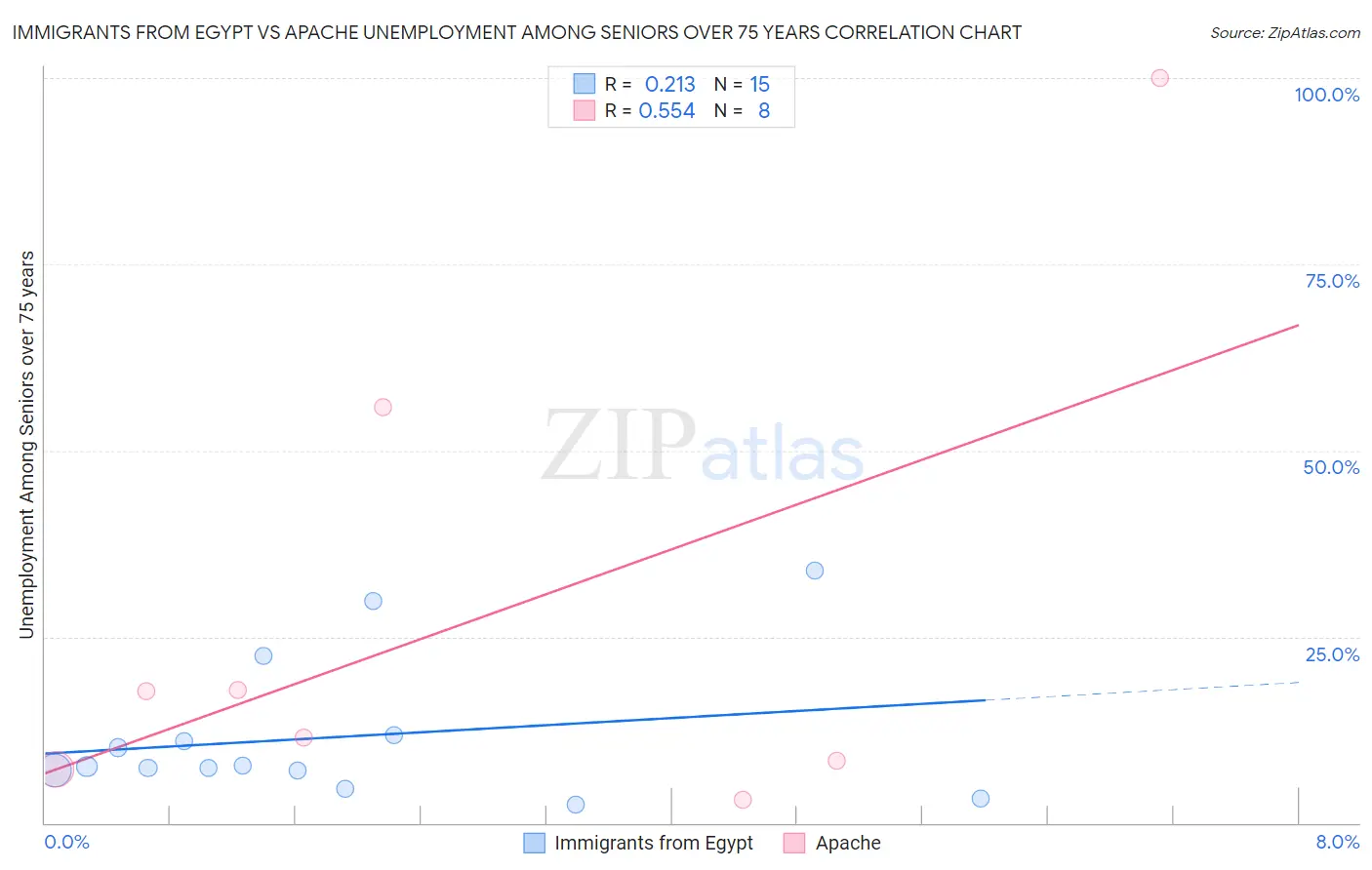 Immigrants from Egypt vs Apache Unemployment Among Seniors over 75 years