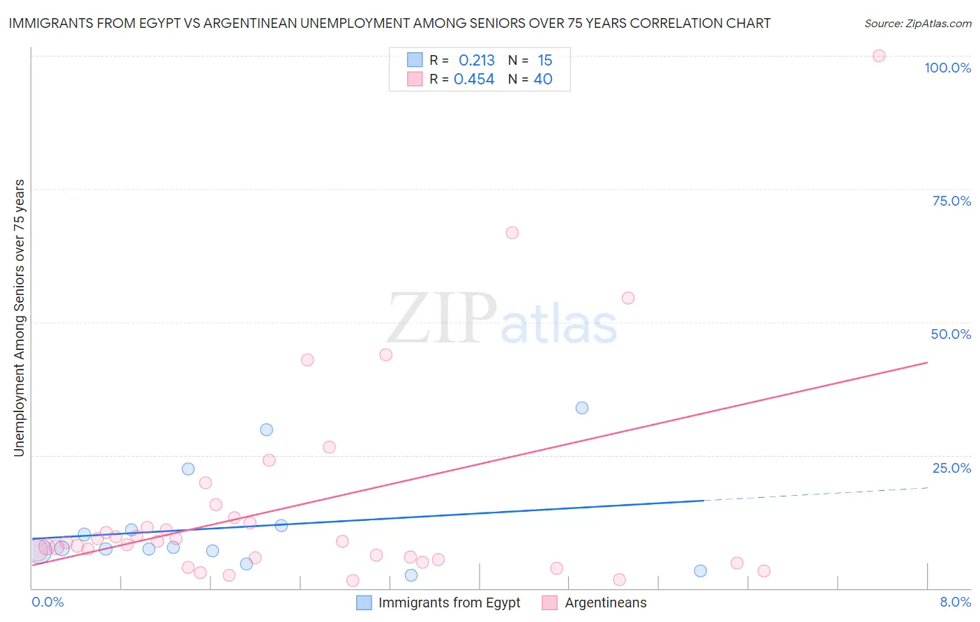 Immigrants from Egypt vs Argentinean Unemployment Among Seniors over 75 years